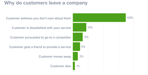 why customers leave?